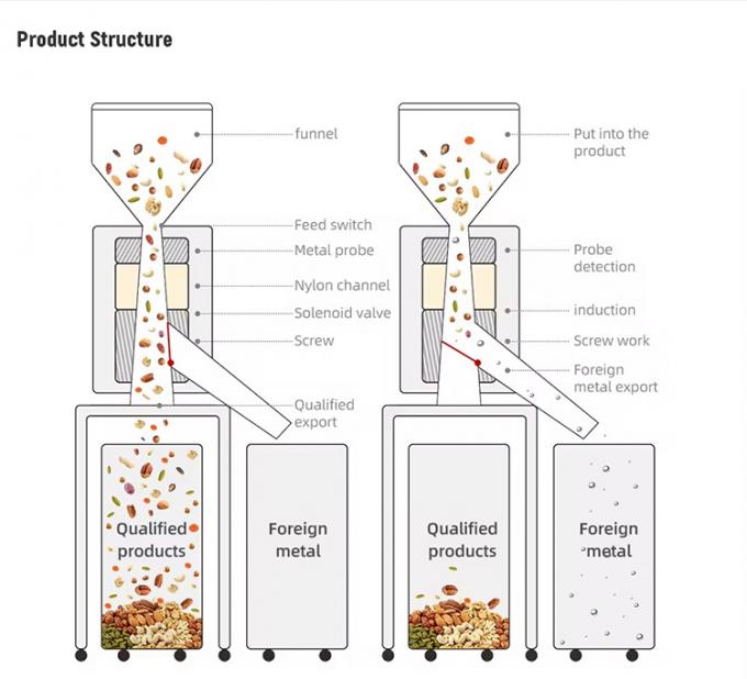Industri Makanan Thailand saus Meksiko Keamanan Tablet Metal Separator CE HACCP Sertifikasi 1